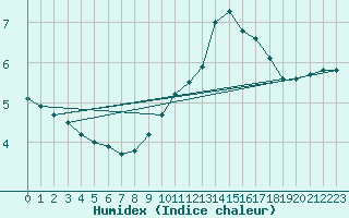 Courbe de l'humidex pour Alenon (61)