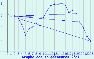 Courbe de tempratures pour Bulson (08)