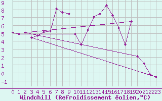 Courbe du refroidissement olien pour Interlaken