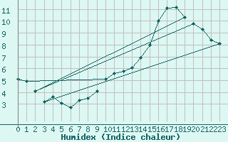 Courbe de l'humidex pour Forceville (80)