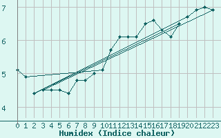 Courbe de l'humidex pour Metz-Nancy-Lorraine (57)