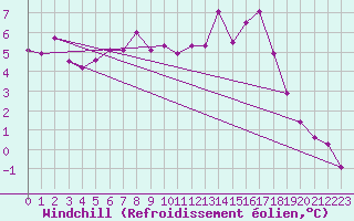 Courbe du refroidissement olien pour Kotsoy