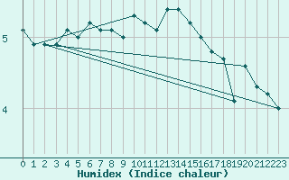 Courbe de l'humidex pour Hammer Odde