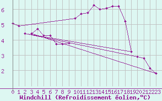 Courbe du refroidissement olien pour Champtercier (04)