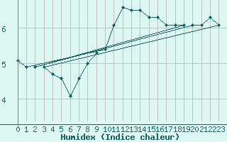 Courbe de l'humidex pour Sauda