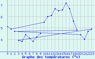 Courbe de tempratures pour Le Talut - Belle-Ile (56)