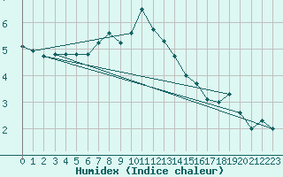 Courbe de l'humidex pour Les Diablerets