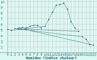 Courbe de l'humidex pour Grandfresnoy (60)