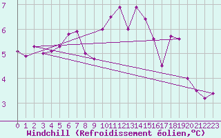 Courbe du refroidissement olien pour Mullingar