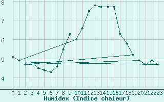 Courbe de l'humidex pour Toussus-le-Noble (78)