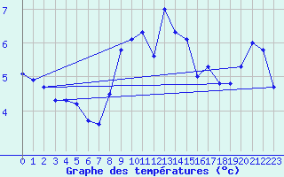 Courbe de tempratures pour Retitis-Calimani