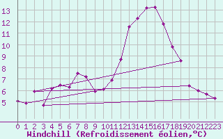 Courbe du refroidissement olien pour Badajoz