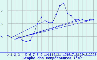 Courbe de tempratures pour Bergn / Latsch