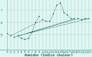 Courbe de l'humidex pour Bergn / Latsch