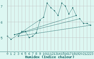 Courbe de l'humidex pour Emden-Koenigspolder