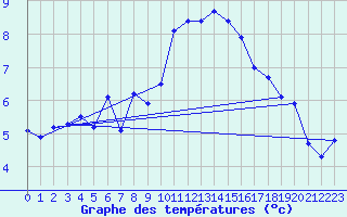 Courbe de tempratures pour Vicosoprano