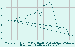 Courbe de l'humidex pour Wutoeschingen-Ofteri