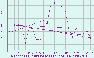 Courbe du refroidissement olien pour Paganella