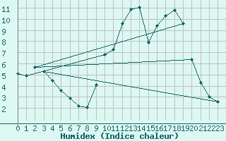 Courbe de l'humidex pour Chailles (41)