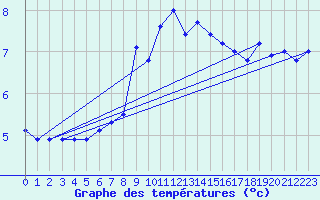 Courbe de tempratures pour Pully-Lausanne (Sw)