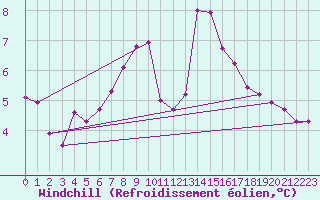 Courbe du refroidissement olien pour Uto