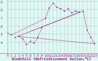 Courbe du refroidissement olien pour Chteaudun (28)