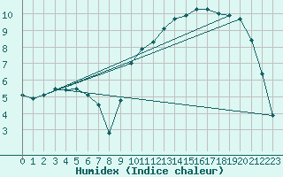 Courbe de l'humidex pour Saint-Auban (04)
