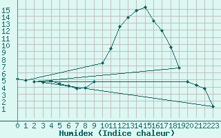 Courbe de l'humidex pour Aniane (34)