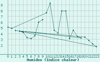 Courbe de l'humidex pour Berus