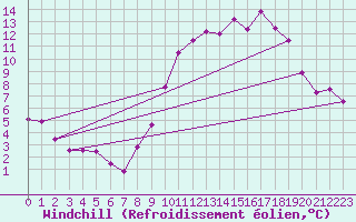 Courbe du refroidissement olien pour Bordeaux (33)