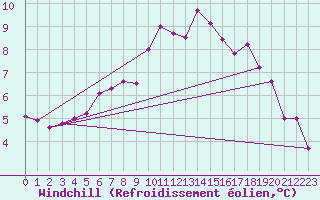 Courbe du refroidissement olien pour Lichtenhain-Mittelndorf