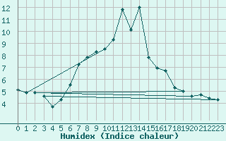 Courbe de l'humidex pour Warburg