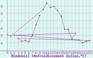 Courbe du refroidissement olien pour Bitlis