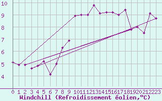 Courbe du refroidissement olien pour Cap Corse (2B)