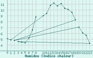 Courbe de l'humidex pour Waibstadt