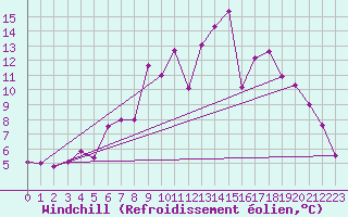Courbe du refroidissement olien pour Mierkenis