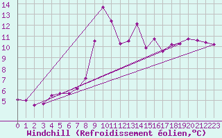 Courbe du refroidissement olien pour Cap Gris-Nez (62)