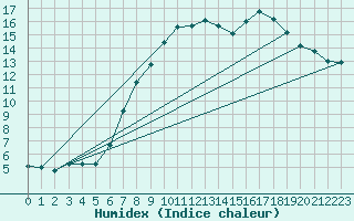 Courbe de l'humidex pour Emden-Koenigspolder