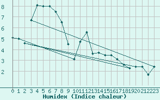 Courbe de l'humidex pour Bingley