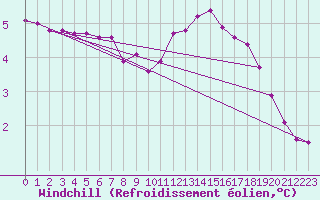 Courbe du refroidissement olien pour Chailles (41)