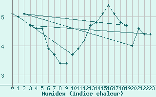 Courbe de l'humidex pour Le Touquet (62)