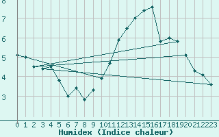 Courbe de l'humidex pour Albert-Bray (80)