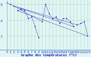 Courbe de tempratures pour Herhet (Be)