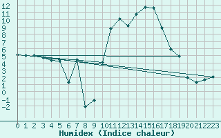 Courbe de l'humidex pour Orange (84)