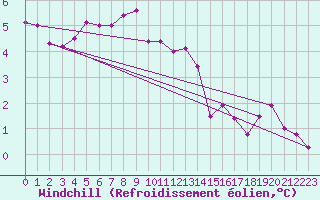 Courbe du refroidissement olien pour Hestrud (59)