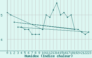 Courbe de l'humidex pour Buchs / Aarau