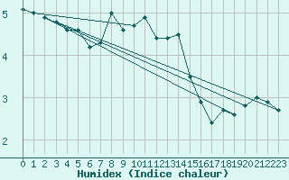 Courbe de l'humidex pour Kotka Haapasaari