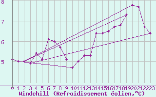 Courbe du refroidissement olien pour Greifswalder Oie