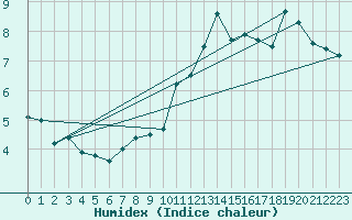 Courbe de l'humidex pour Metz (57)