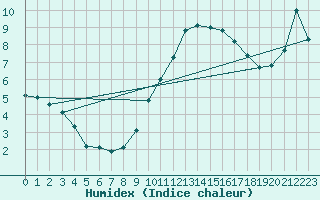 Courbe de l'humidex pour Lerida (Esp)